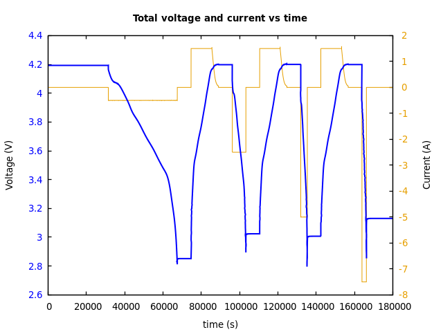 Voltage and currents