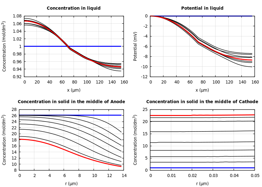 Concentrations and potentials