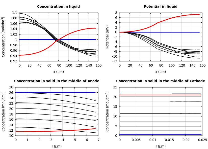 Concentrations and potentials