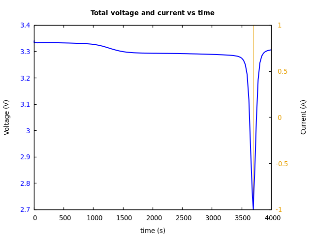 Voltage and currents