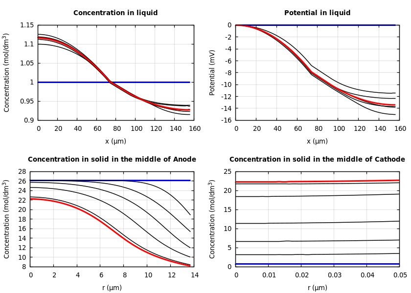 Concentrations and potentials