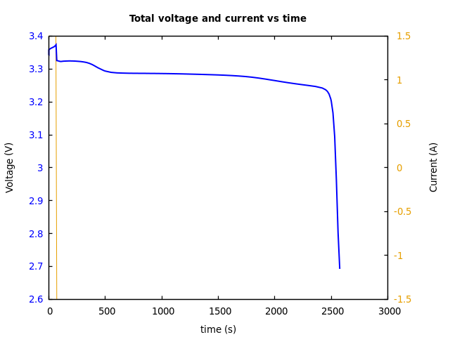 Voltage and currents