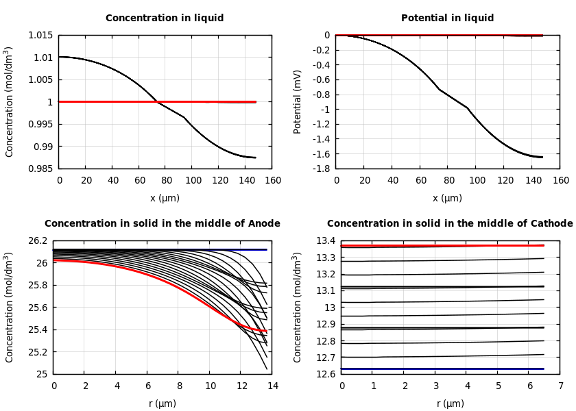 Concentrations and potentials