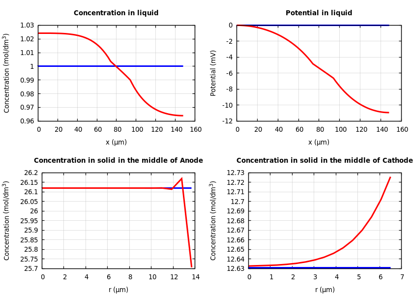 Concentrations and potentials