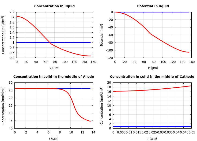 Concentrations and potentials