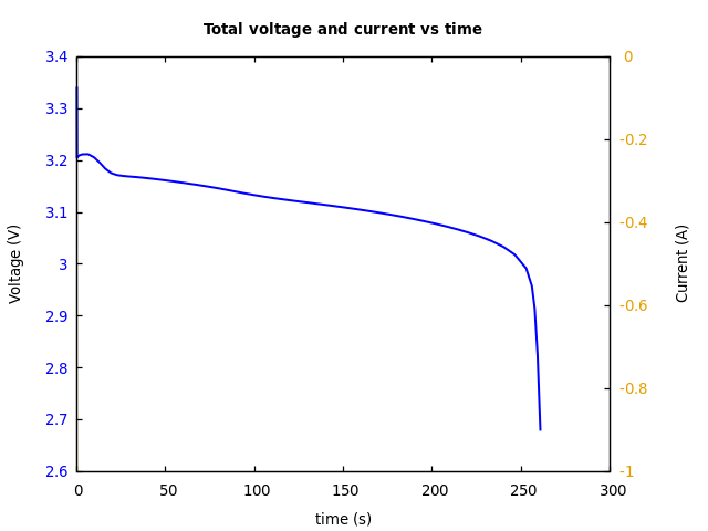 Voltage and currents