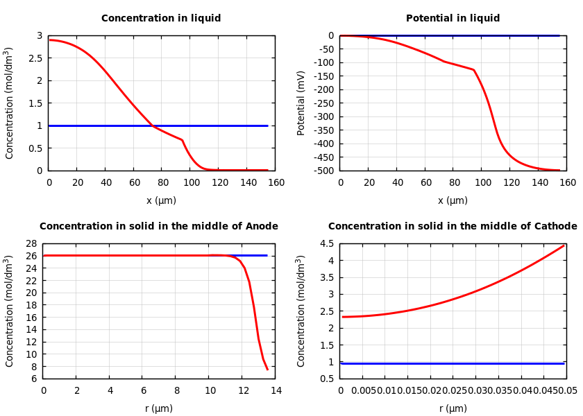 Concentrations and potentials