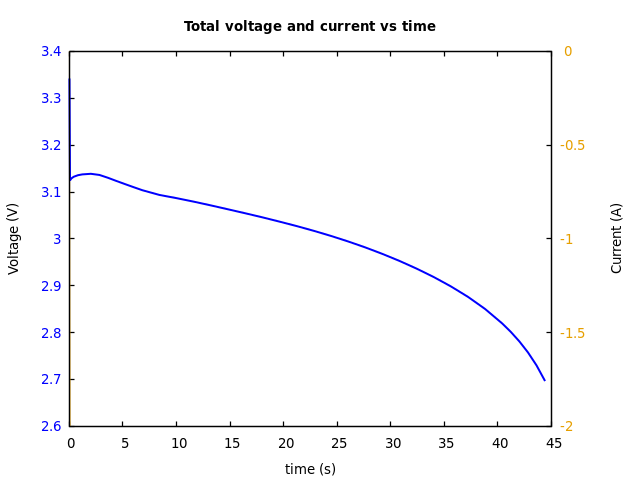 Voltage and currents