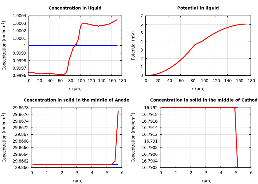 Concentrations and potentials