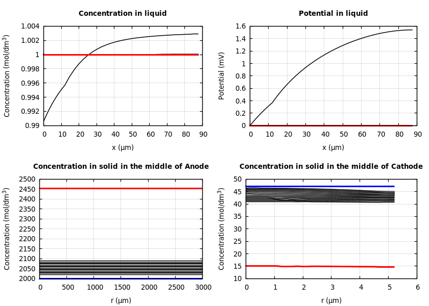 Concentrations and potentials