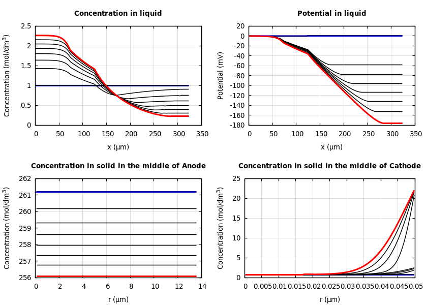 Concentrations and potentials