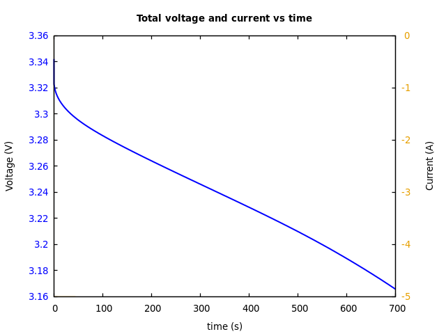 Voltage and currents