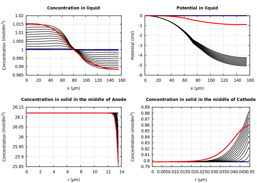 Concentrations and potentials