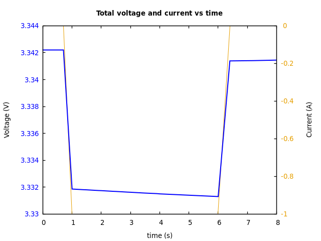 Voltage and currents