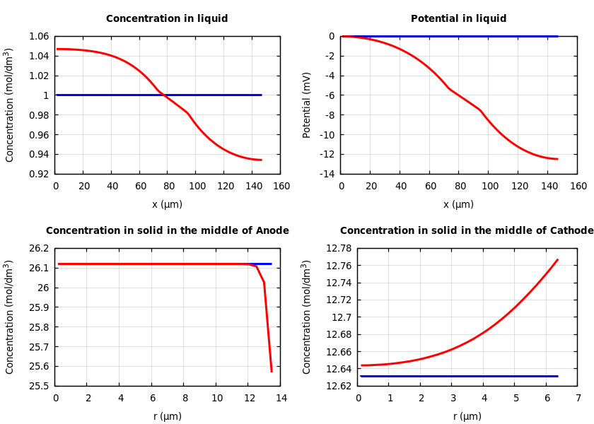 Concentrations and potentials