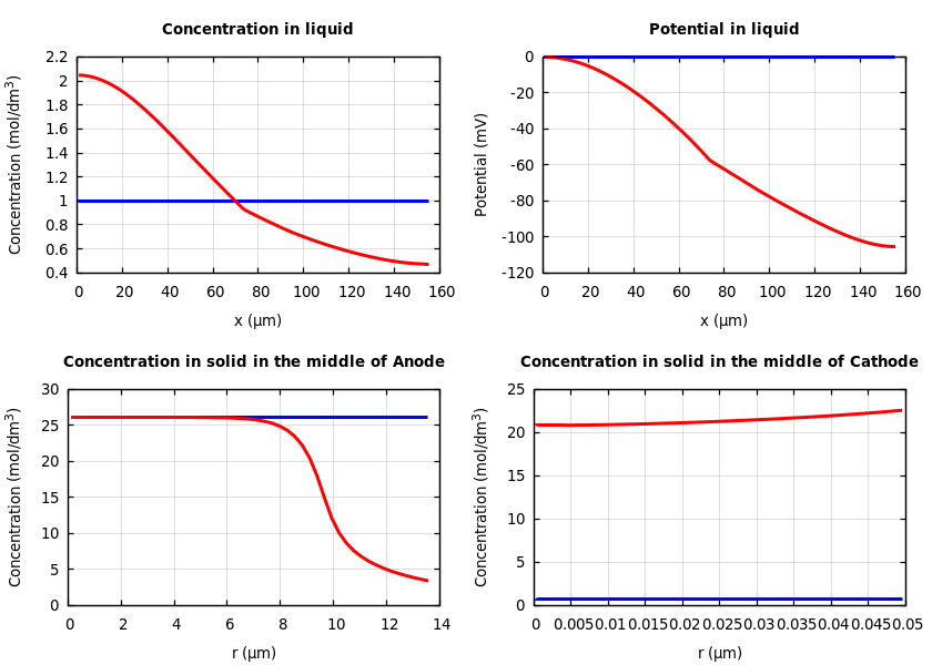 Concentrations and potentials