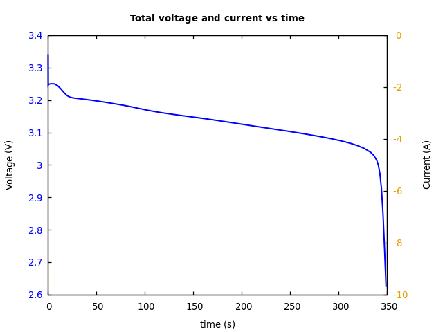 Voltage and currents