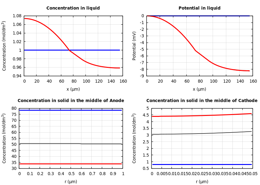 Concentrations and potentials