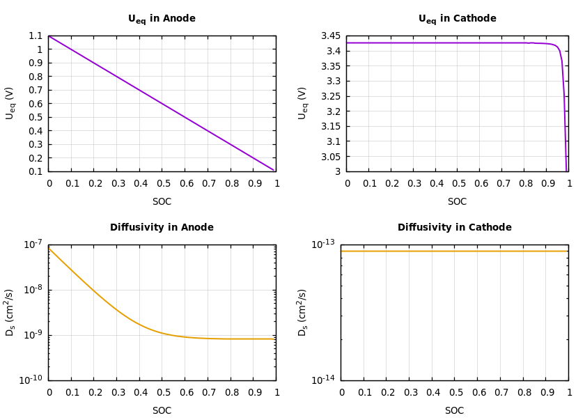 Parameters