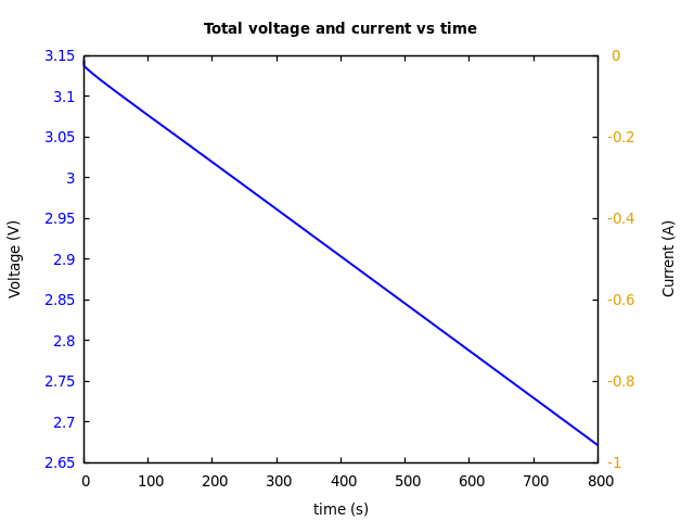 Voltage and currents