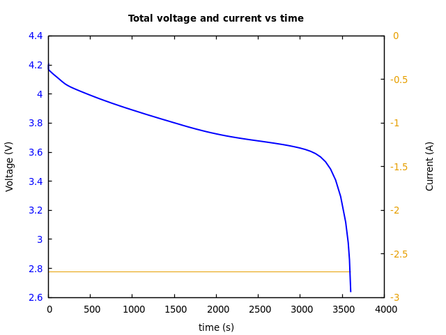 Voltage and currents