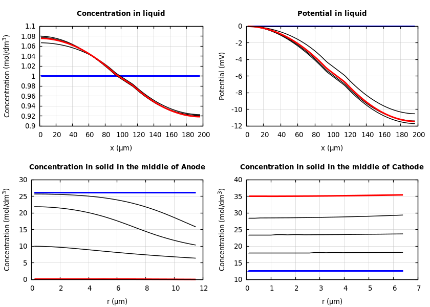 Concentrations and potentials