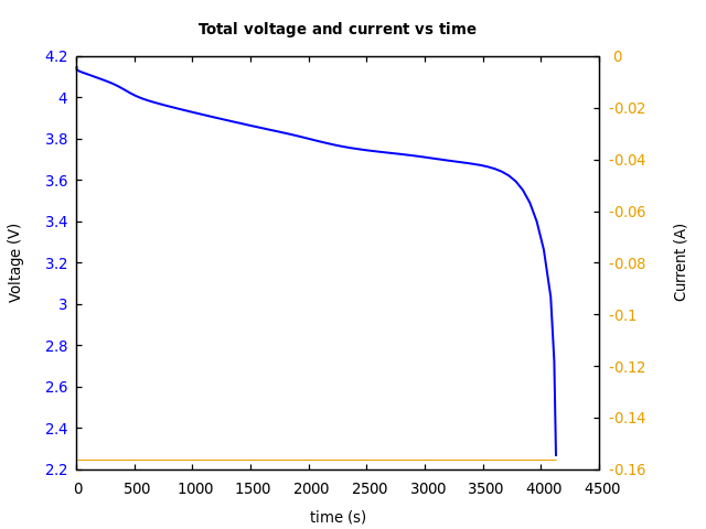 Voltage and currents