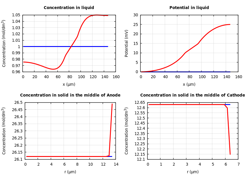 Concentrations and potentials