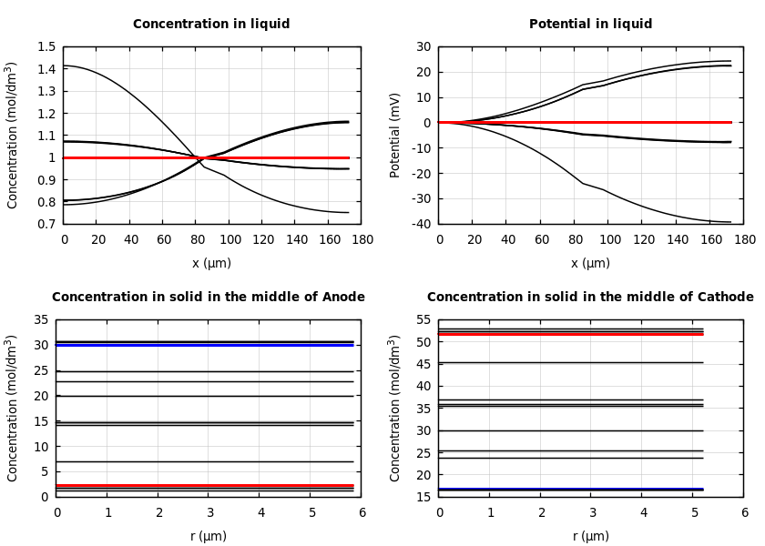 Concentrations and potentials