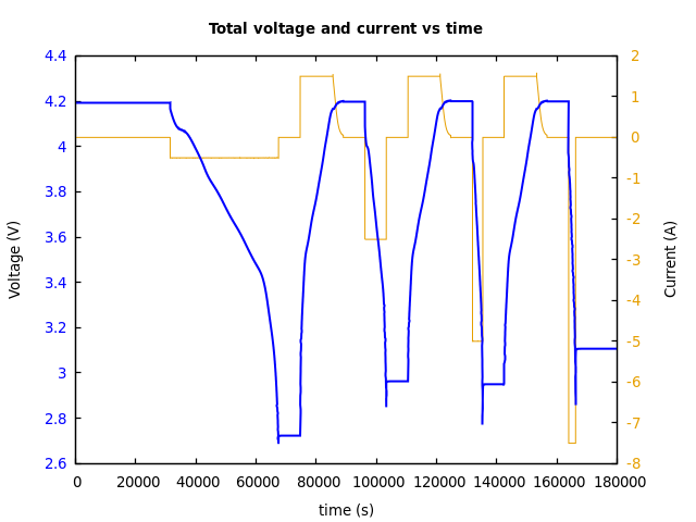 Voltage and currents