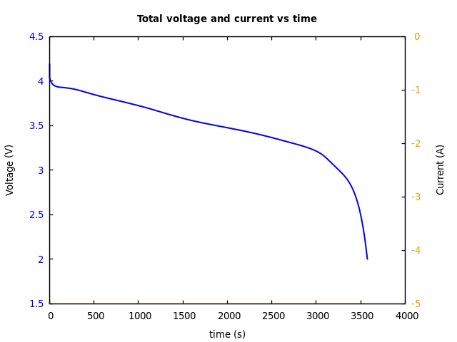 Voltage and currents
