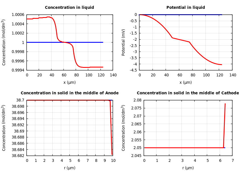 Concentrations and potentials