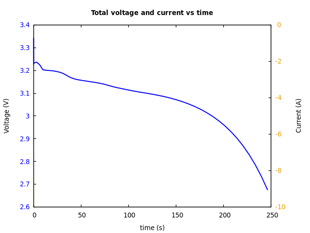 Voltage and currents