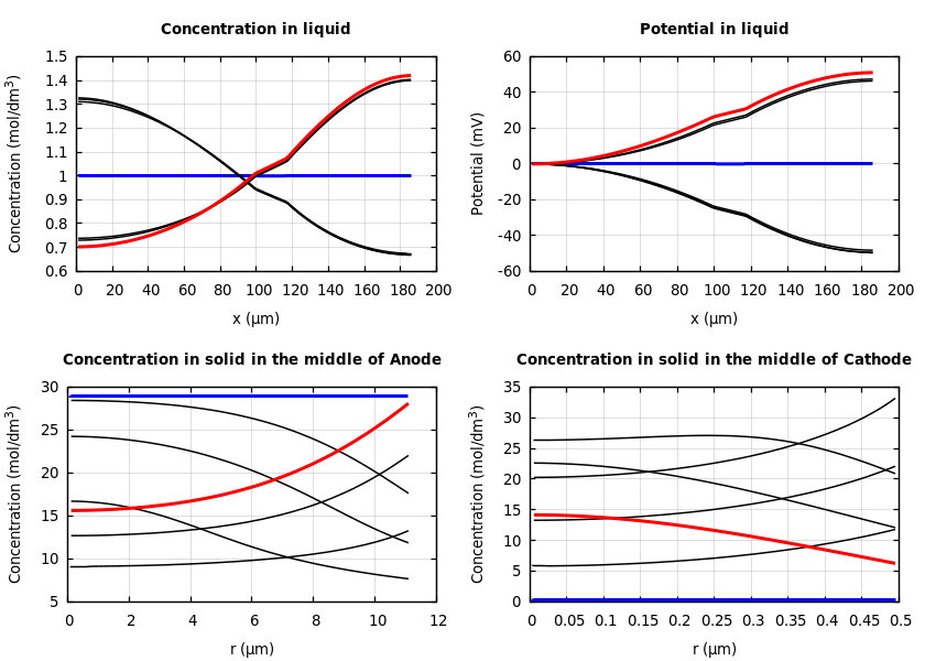 Concentrations and potentials