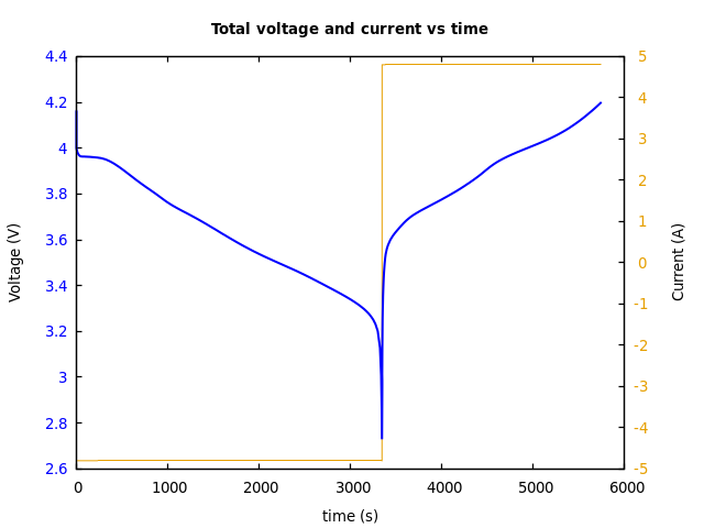 Voltage and currents