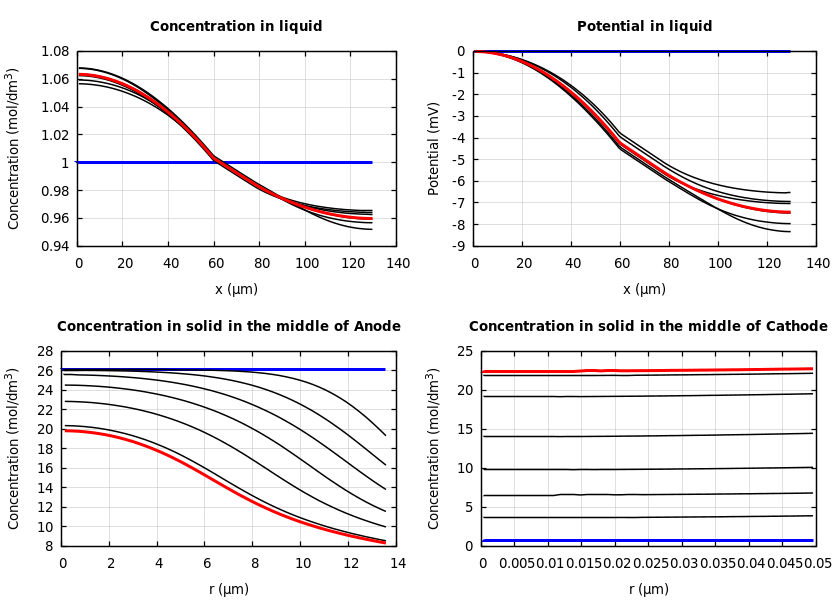 Concentrations and potentials