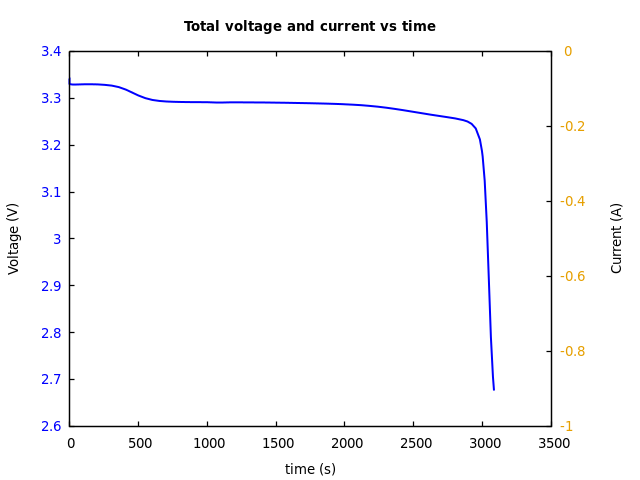 Voltage and currents