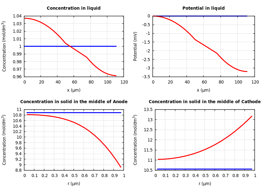Concentrations and potentials