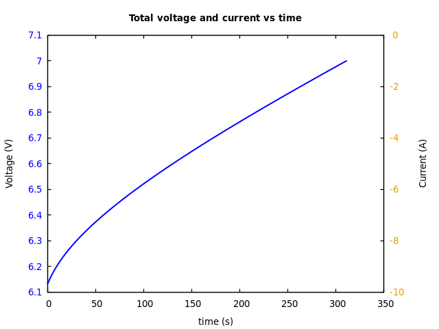Voltage and currents