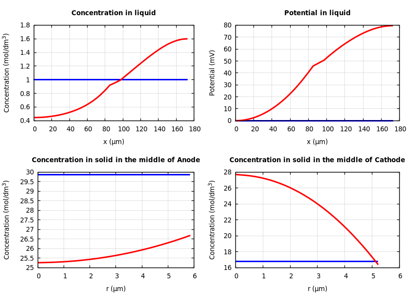 Concentrations and potentials