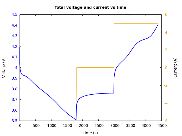 Voltage and currents