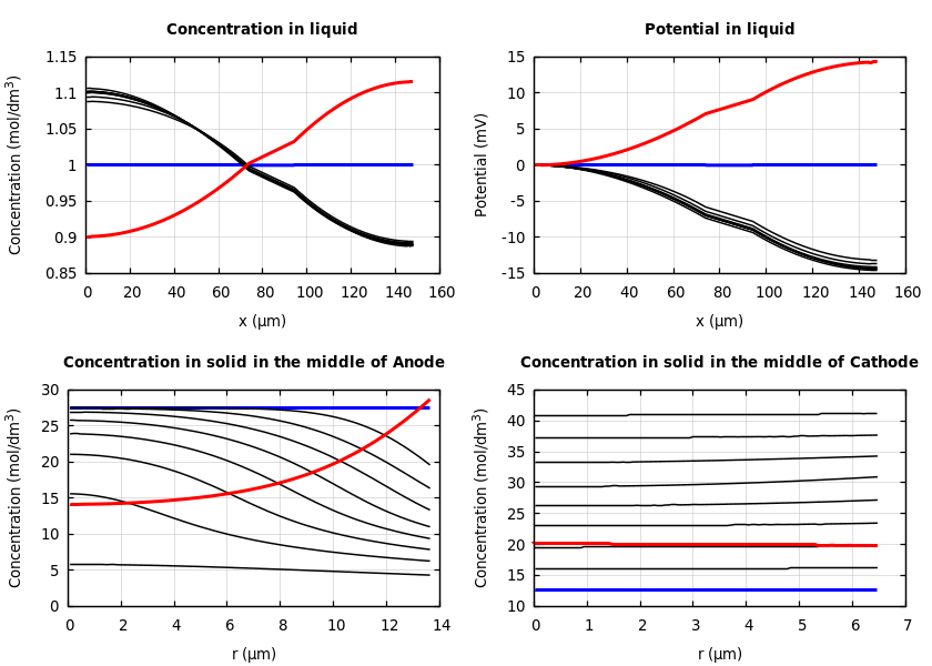 Concentrations and potentials