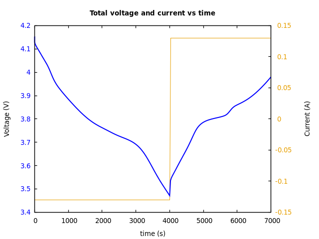 Voltage and currents
