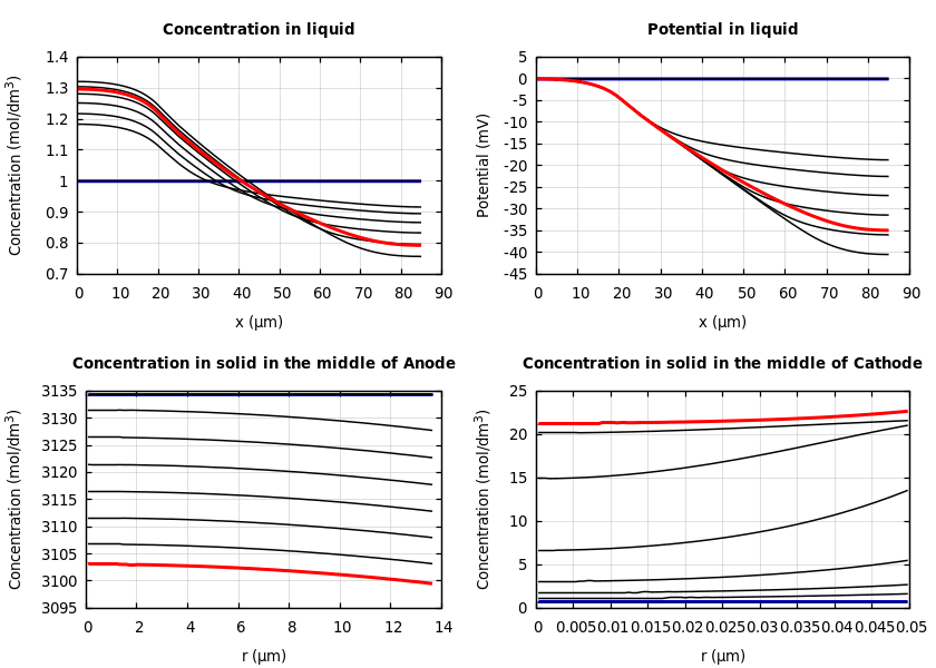 Concentrations and potentials