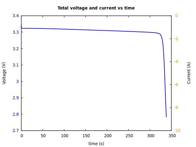 Voltage and currents