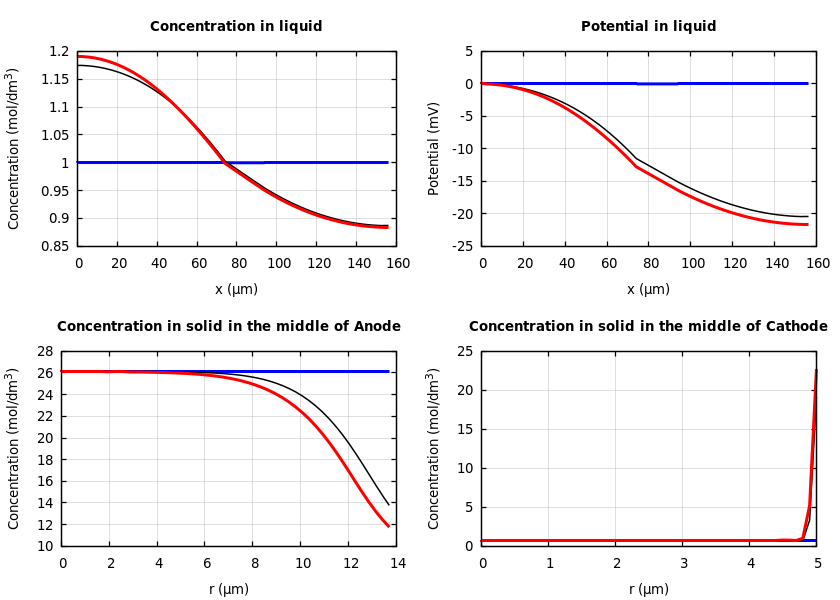 Concentrations and potentials