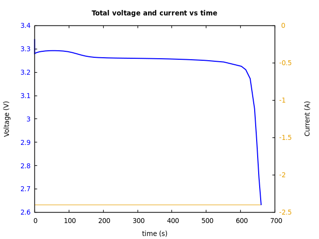 Voltage and currents