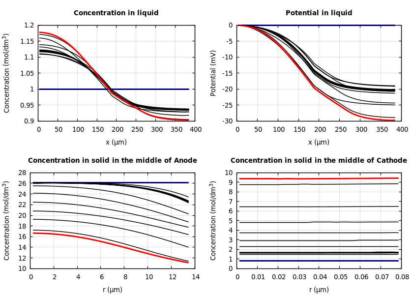 Concentrations and potentials