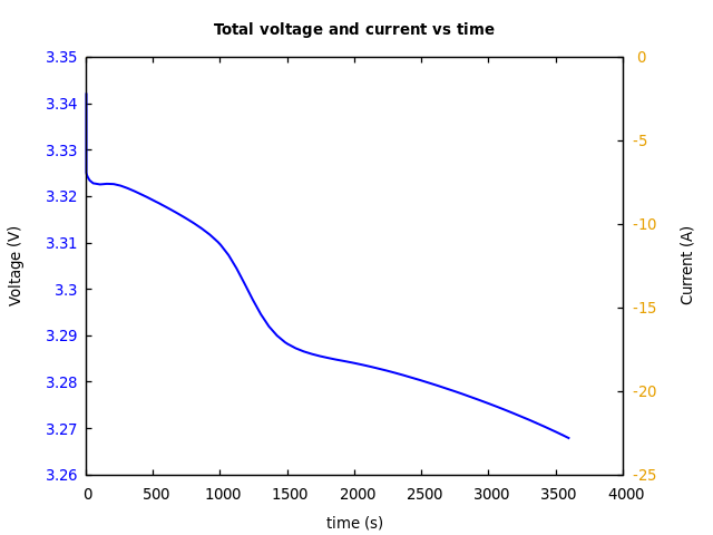 Voltage and currents