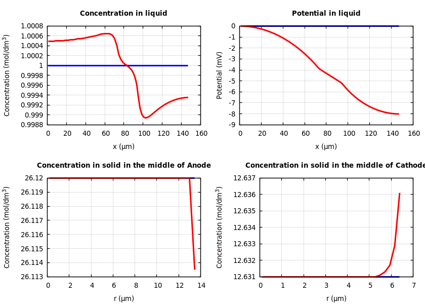 Concentrations and potentials